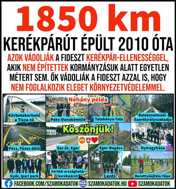 1850 km of cycle paths have been built since 2010!