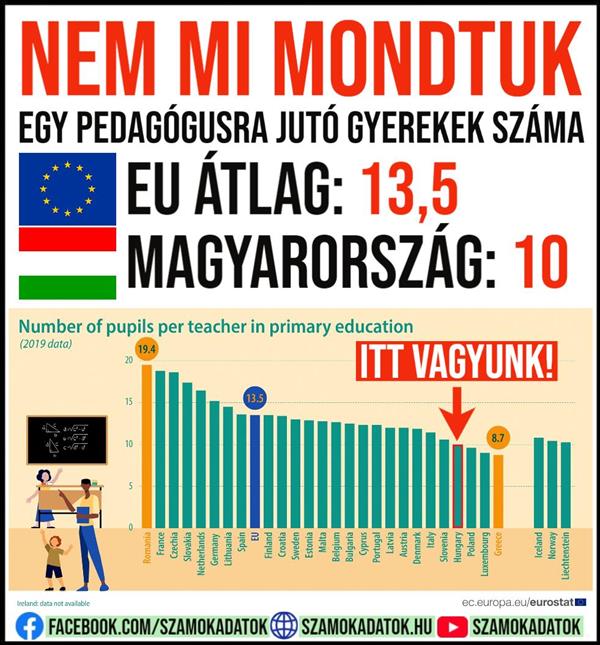 There is no shortage of teachers in Hungary, but a shortage of truthful left-liberal politicians