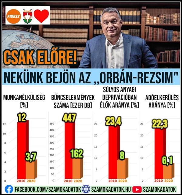 We really like the "Orbán regime" (as liberals call it)