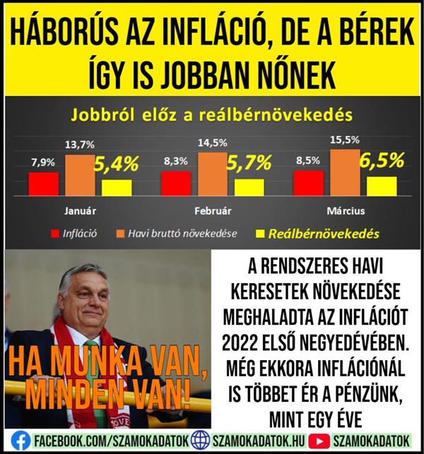Háborús az infláció, de a bérek így is jobban nőnek
