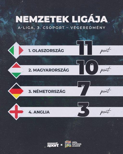 We are proud of the performance of the Hungarian national team!
